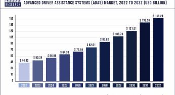 Advanced Driver Assistance Systems Market Size Will be USD 158.64 Bn by 2032