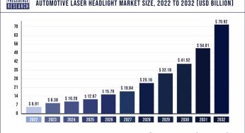 Automotive Laser Headlight Market Size to Worth USD 70.92 Bn by 2032