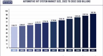Automotive VVT System Market Size to Worth USD 102.39 Bn by 2032