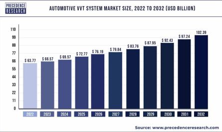 Automotive VVT System Market Growth 2023 to 2032