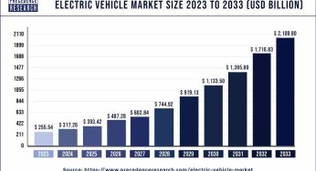 Electric Vehicle Market Size To Attain USD 2,108.80 Bn By 2033