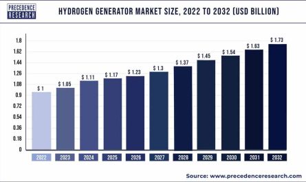 Hydrogen Generator Market Growth 2023 To 2032