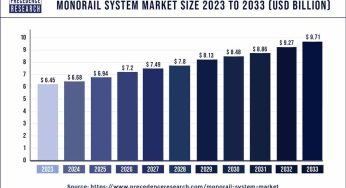 Monorail System Market Size to Hit USD 9.71 Bn by 2033