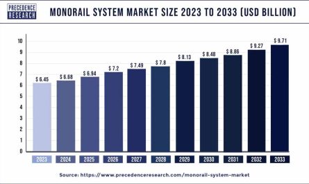 Monorail System Market Growth 2024 To 2033