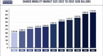 Shared Mobility Market Size to Hit USD 744.96 Bn by 2032