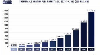 Sustainable Aviation Fuel Market Size to Reach USD 14.84 Bn by 2032