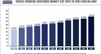 Vehicle Roadside Assistance Market Size To Hit USD 41.76 Bn by 2033