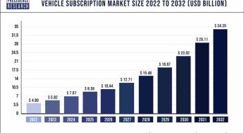 Vehicle Subscription Market Size Hit US$ 34.35 Bn by 2032