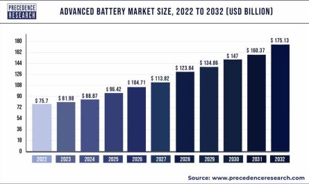 Advanced Battery Market