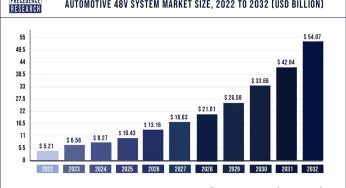 Automotive 48V System Market Size to Surpass USD 54.07 bn by 2032