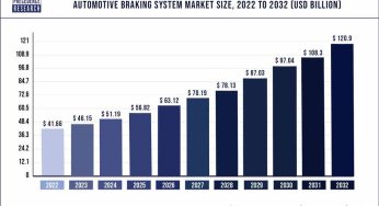 Automotive Braking System Market Size To Hit US$ 120.9 Bn by 2032