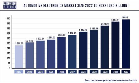 Automotive Electronics Market