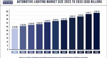 Automotive Lighting Market Size to Hit USD 59.15 BN by 2033