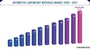 Automotive Lightweight Materials Market Size, Growth 2027