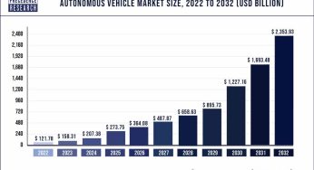 Autonomous Vehicle Market Size to Reach USD 2,353.93 BN by 2032