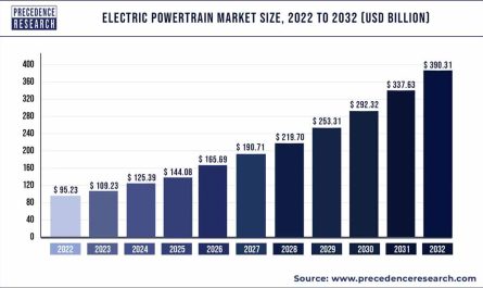 Electric Powertrain Market