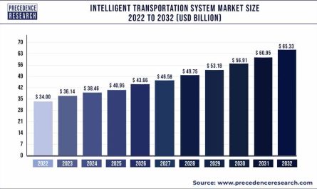 Intelligent Transportation System Market